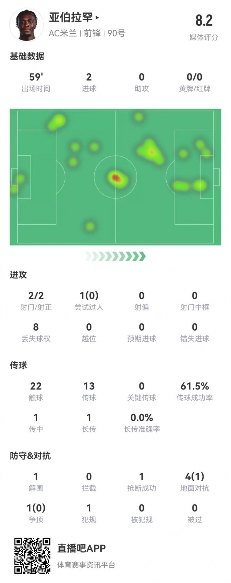 亞伯拉罕本場數據：2射2正進2球 5對抗1成功 獲評8.2分