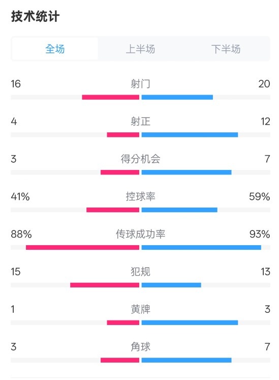 萊加內斯2-3皇馬數據：射門16-20，射正4-12，控球率41%-59%
