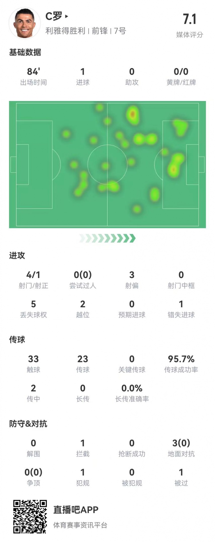 C羅本場數據：4射1正進1球+1失良機 3對抗0成功+2越位 獲評7.1分